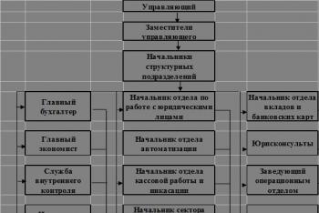 Organizational and legal characteristics of PJSC Sberbank